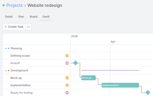 Gantt chart
